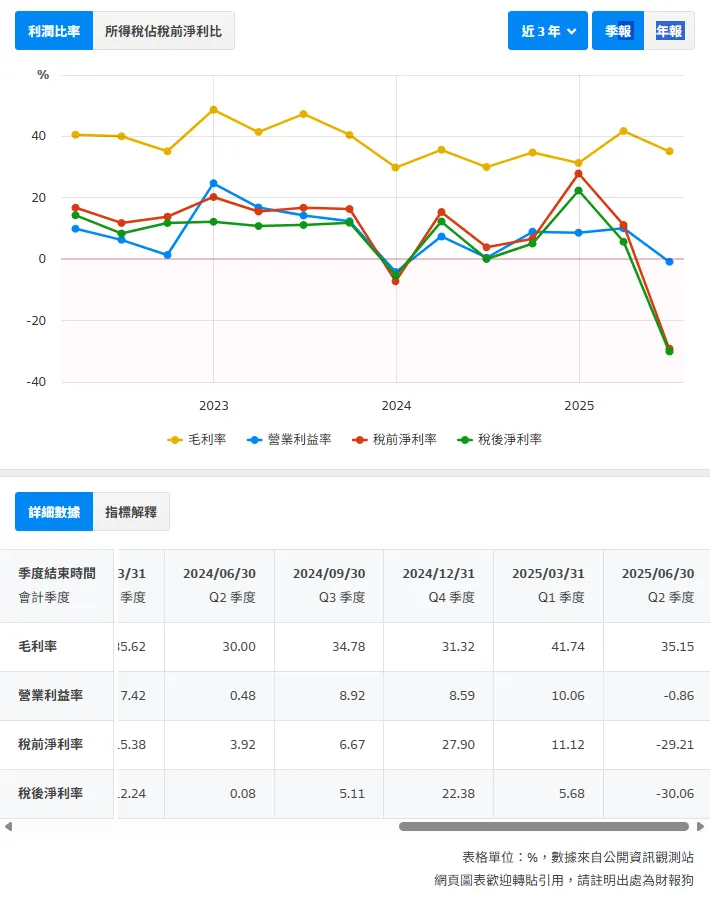 資料來源:財報狗