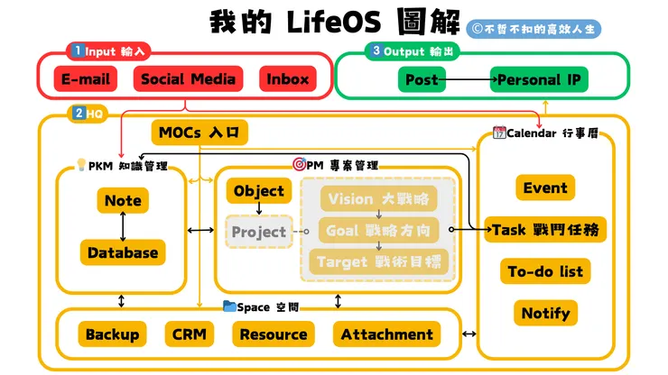 我的 LifeOS 圖解