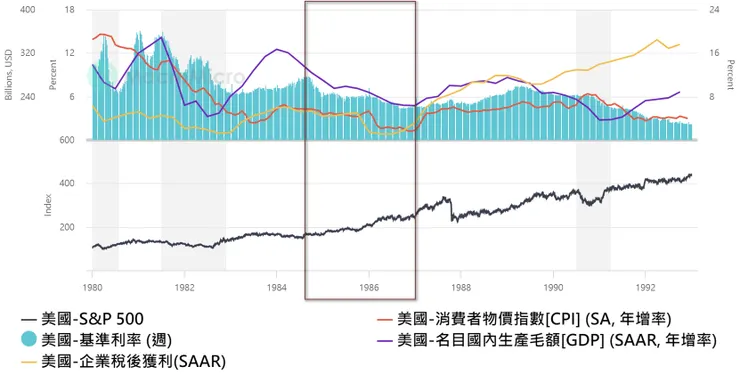 美國結束1970-1980年代通膨循環後,聯邦基準利率仍維持常態性10%以上水準。而消費者物價指數一路下滑到5%以下,這讓聯準會在1984年8月獲得充分的降息條件。基準利率隨即從11.64%降到1986年10月的5.85%。1982年最高來到3.79%,同年11月,美國聯準會啟動降息,當時利率環境由最高5.76%一路降到1967年11月的3.79%。這段降息期間的實質GDP多在3%以上,企業獲利穩定增長,標普500指數上漲超過40%,這也是1982-1990年生產力循環中最美好的一段。