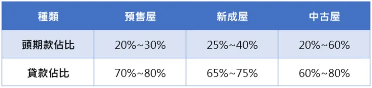 不同房貸利率比較