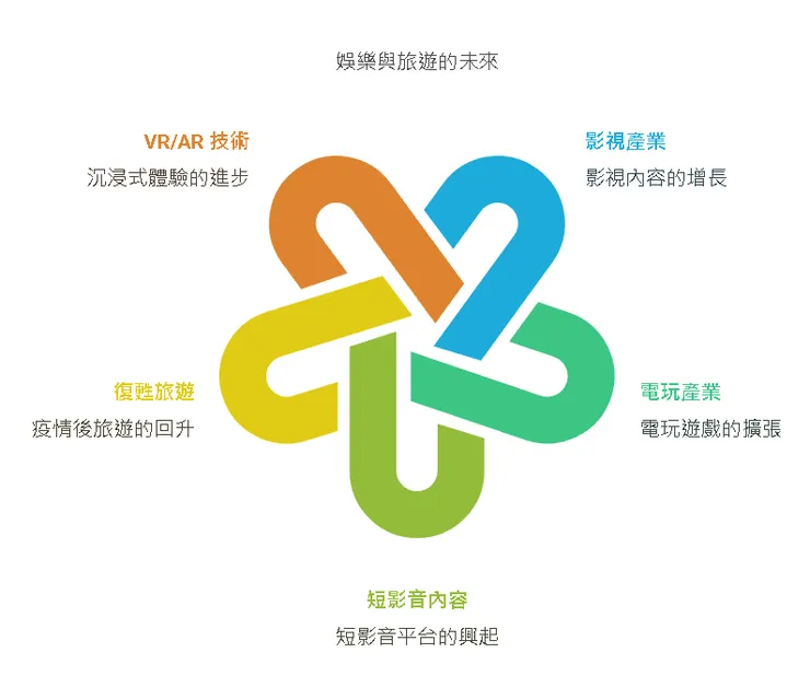 娛樂與旅遊的未來