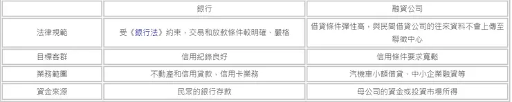 銀行和融資公司的貸款差異