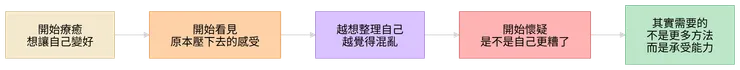 療癒沒有立刻讓你平靜，可能是因為你開始看見原本被壓住的感受。
