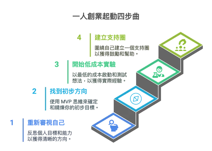 一人創業起動四步曲