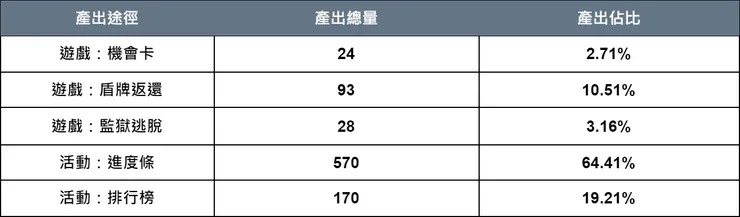 擲骰500次骰子產出盤點結果