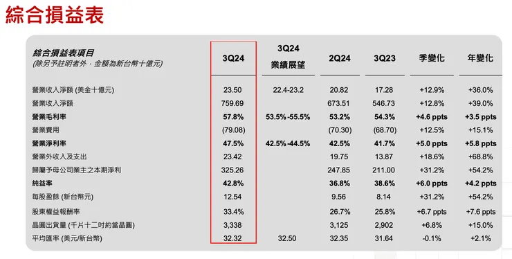 資料來源：台積電法說簡報