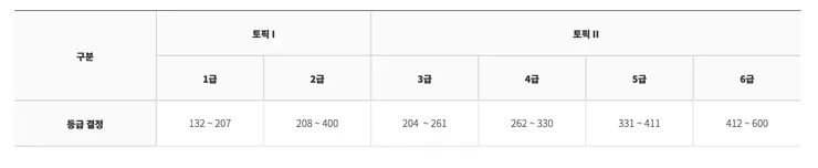韓檢電腦考程度分級（取自TOPIK官方網站）