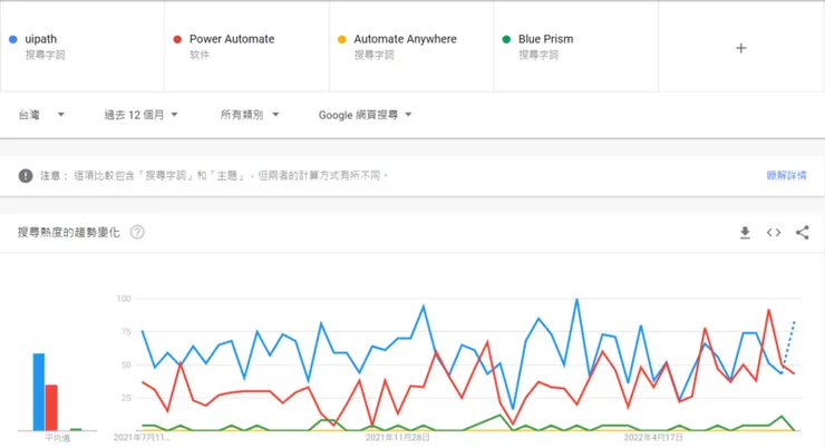 UiPath 與 Power Automate和其他RPA軟體比較