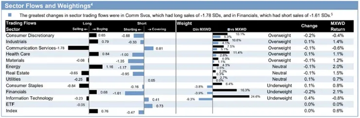 8/29當週，對沖基金在S&P500各類股的資金流向　資料來源：GS