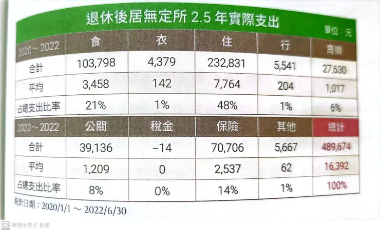 居無定所實驗計畫花費
