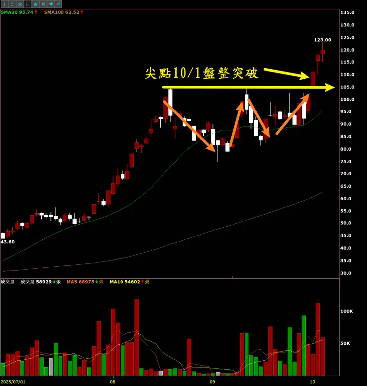 尖點10/1 盤整突破
