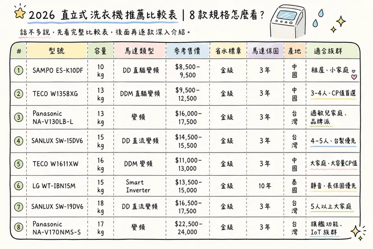 2026 直立式洗衣機推薦比較表 8款 TECO LG Panasonic SANLUX 10-18kg DD直驅變頻 一級能效 馬達保固 省水標章 預算選購指南