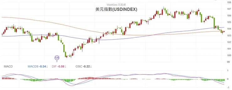 2023.11.22 美元指數日K線圖