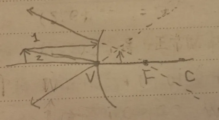 正立縮小虛像示意圖