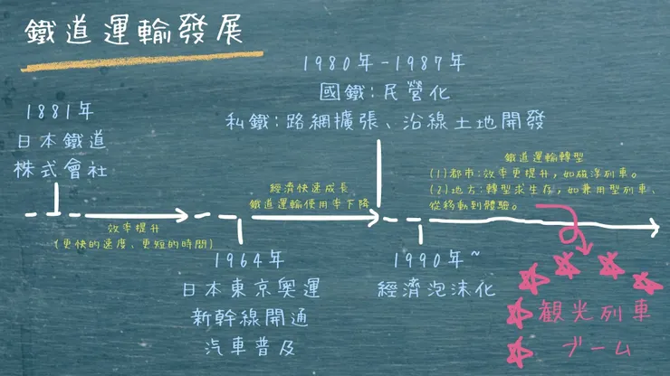 日本的鐵道運輸發展歷程/製圖:NANA濕婦