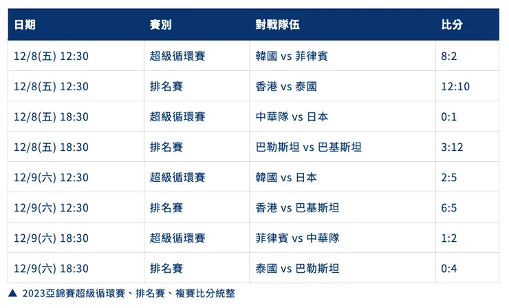 2023亞錦賽超級循環賽、排名賽、複賽比分統整