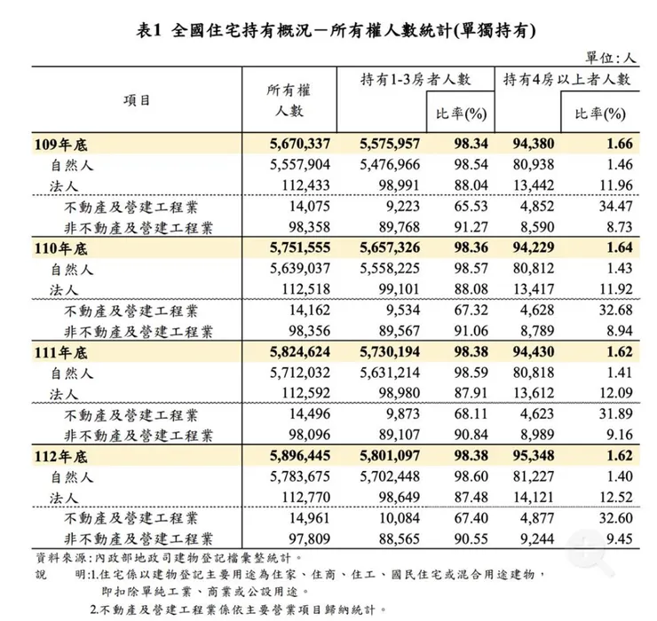 全國住宅持有概況－所有權人數統計（單獨持有）。圖／內政部提供