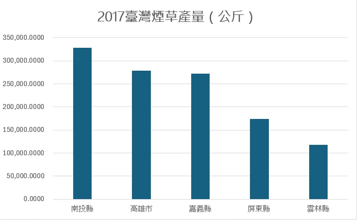 2017 臺灣煙草產量最大五區。資料來源農業部