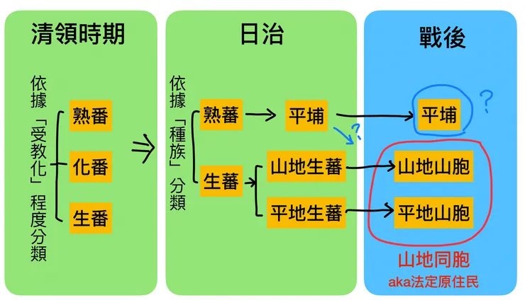原住民身份在不同政府中的認定