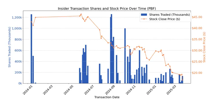 卡爾索集團 PBF Energy 購買紀錄 -  此區間平均成本34.25每股