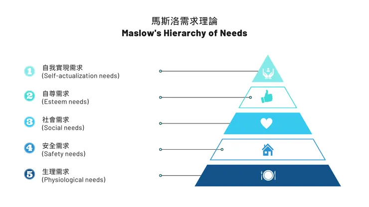 馬斯洛需求理論(Maslow's hierarchy of needs)將人類內在需求分為五種層次,隨後於1960年代,美國一位管理顧問查爾斯.麥克德米德(Charles McDermid)於《Business Horizons》提出需求金字塔,作為管理和激勵員工的工具。