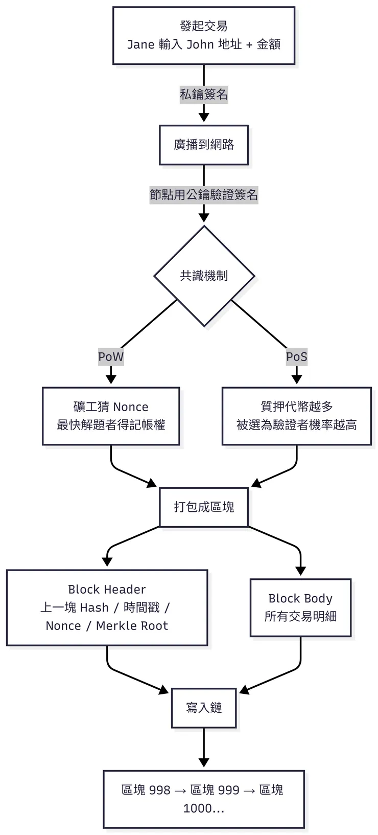 區塊鏈交易流程圖