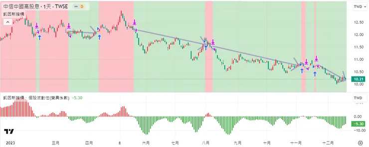 ETF 00882 後續跌幅不小
