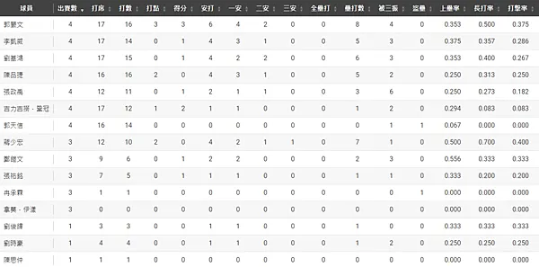 4/5中華職棒 CPBL 統一獅vs味全龍