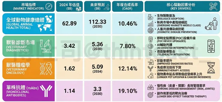 動物保健市場趨勢