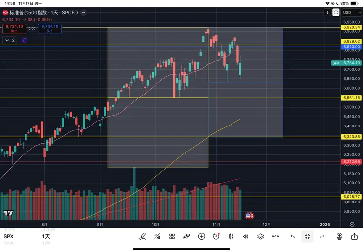 標普五百指數日線