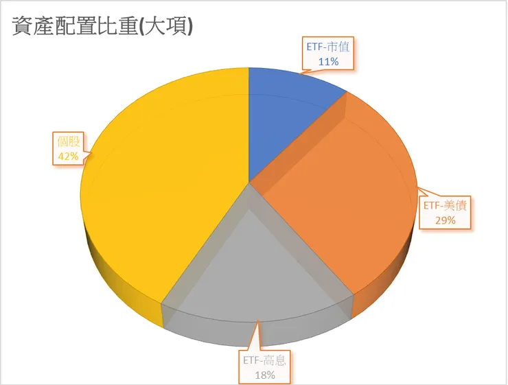 資產配置(大項)