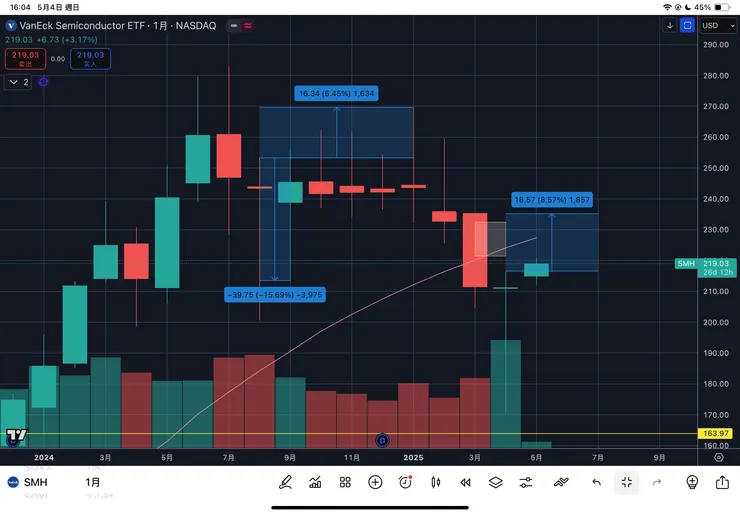 費城半導體指數ETF-SMH月線