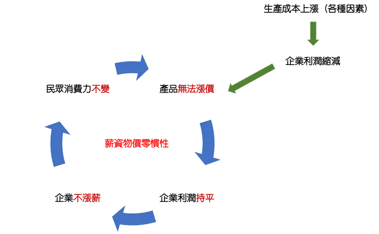 薪資物價零慣性