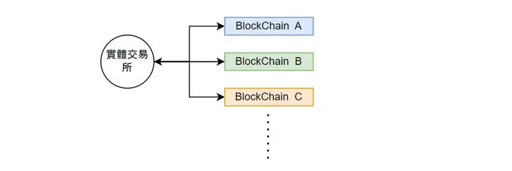 交易所支援多條鏈的資產轉移