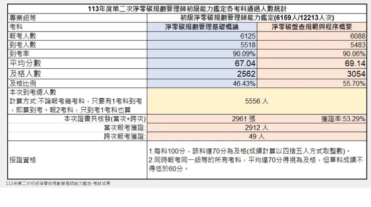 113年第二次考試結果