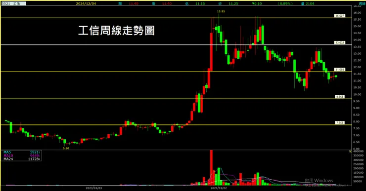 工信(5521)周線走勢圖