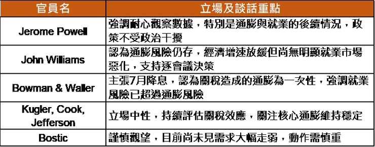 Fed官員近一個月談話立場