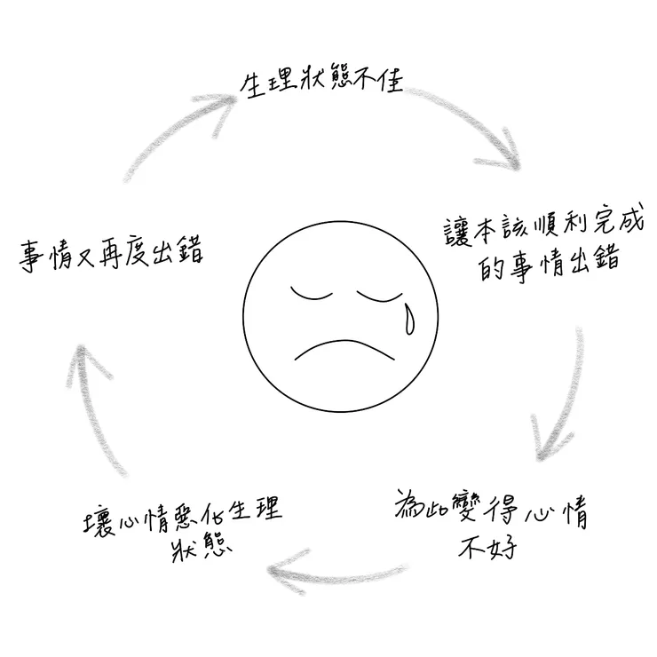 身心惡性循環