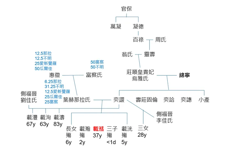 奕譞譜系圖