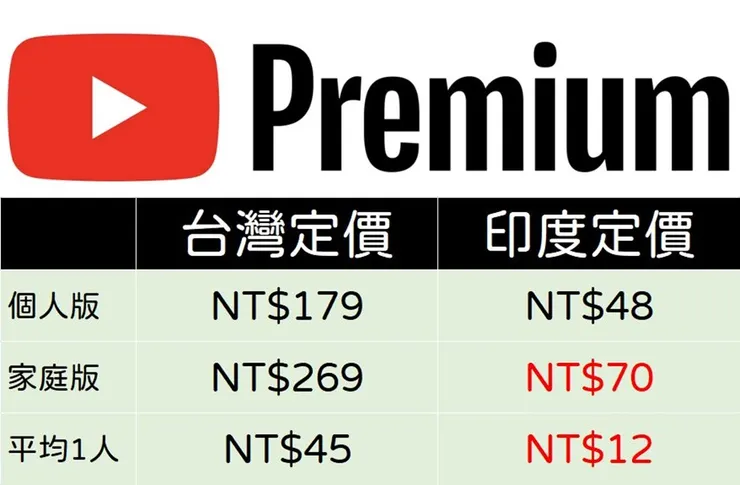 印度、台灣定價大不同（資料來源：雲爸的私處）