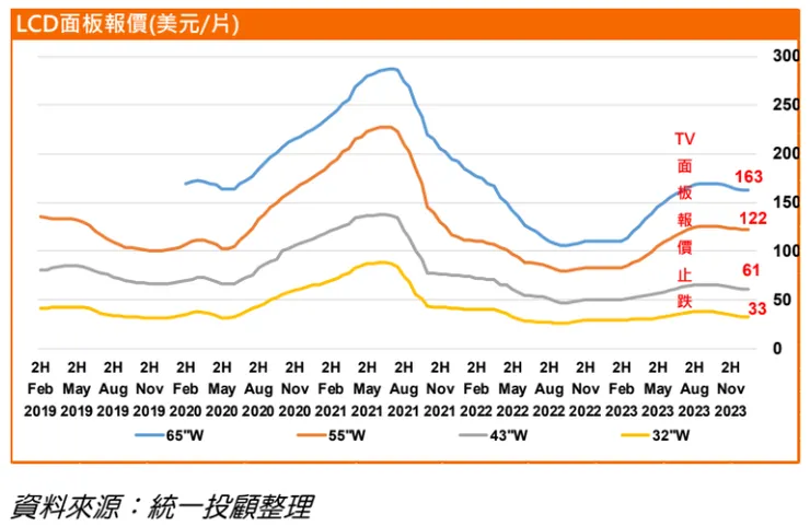 面板報價4Q23落底後，可望於1Q24開啟漲價循環