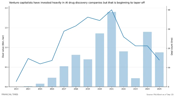 圖二、AI 驅動藥物發現公司的融資金額
