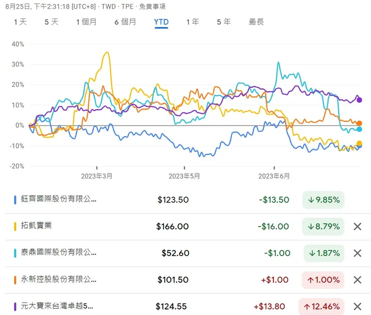 報告個股 VS 0050;來源:Google