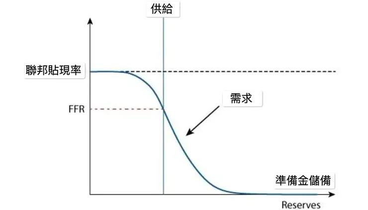 準備金供需曲線