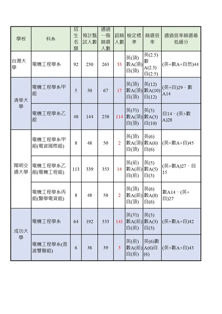 113申請入學頂大電機超篩人數