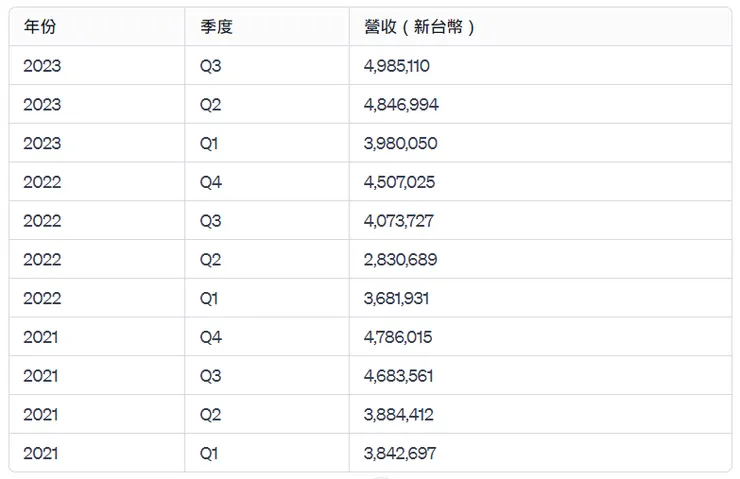 中工2021至2023營收表