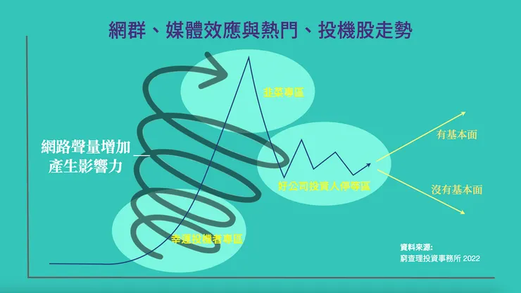 網群效應：不斷像螺旋般增強的網路聲量和影響力，帶動股價上漲直至高點下墜。