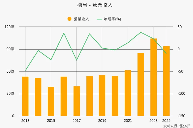 資料來源:優分析