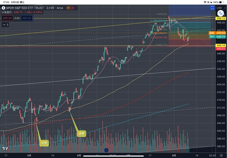 標普五百指數ETF-SPY三小時線