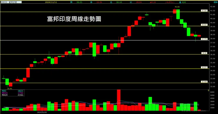 富邦印度(00652)周線走勢圖